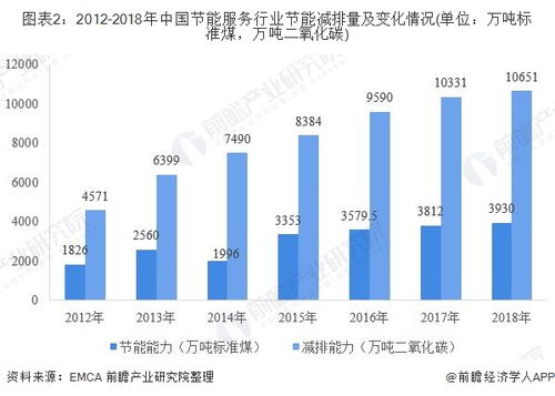 節(jié)能服務業(yè)發(fā)展現(xiàn)狀 工業(yè)節(jié)能與節(jié)能管理服務并重