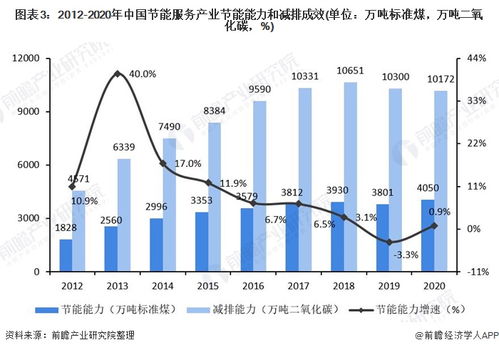 2021年中國合同能源管理行業(yè)市場現(xiàn)狀及發(fā)展前景分析 節(jié)能管理服務引領綠色增長，未來產(chǎn)值規(guī)模有望達5873億元